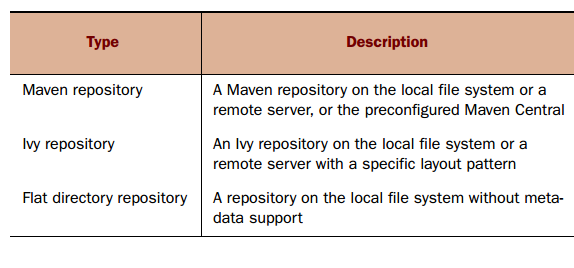 Gradle系列教程之依赖管理 