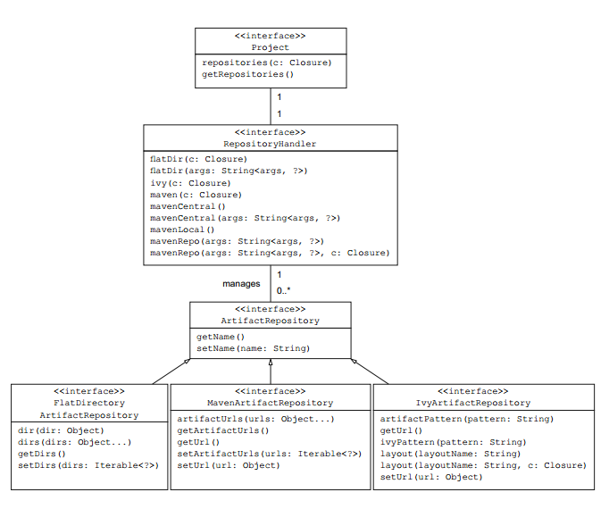 Gradle系列教程之依赖管理 