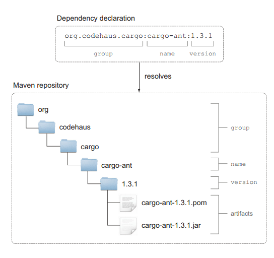 Gradle系列教程之依赖管理 