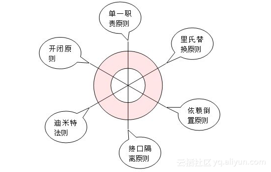 六大设计原则 六大设计原则