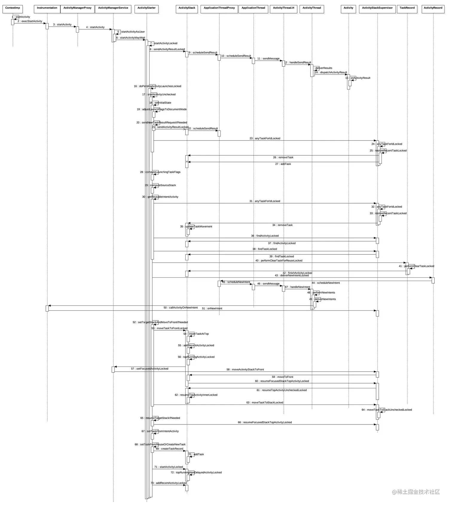 Activity启动时序图