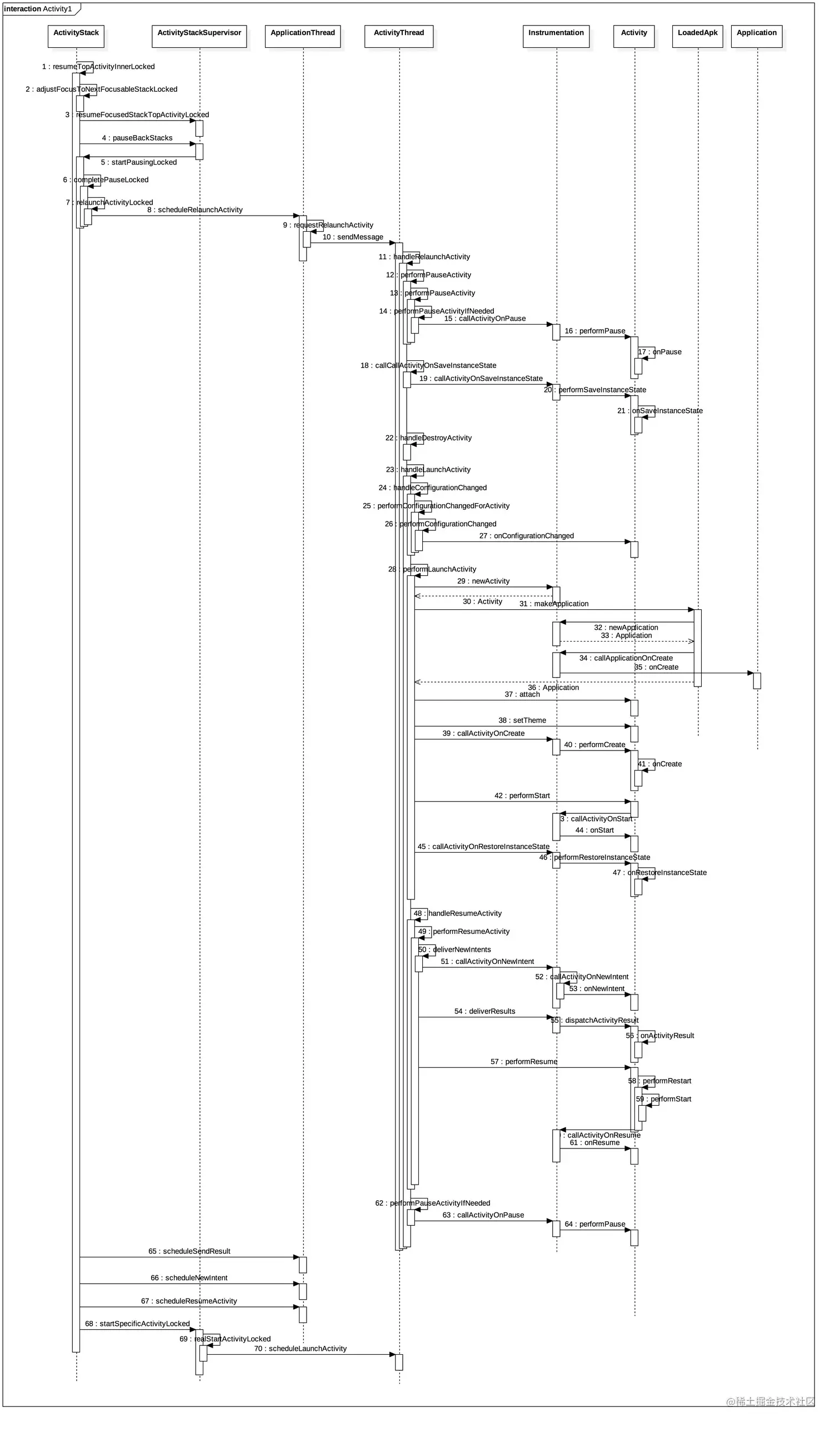 Activity启动时序图