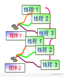 python 多进程和多线程的区别_单进程多线程