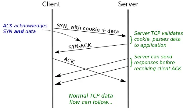 TFO扩展机制实现两次握手