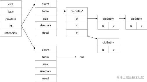 Redis 的基础数据结构（一） 可变字符串、链表、字典