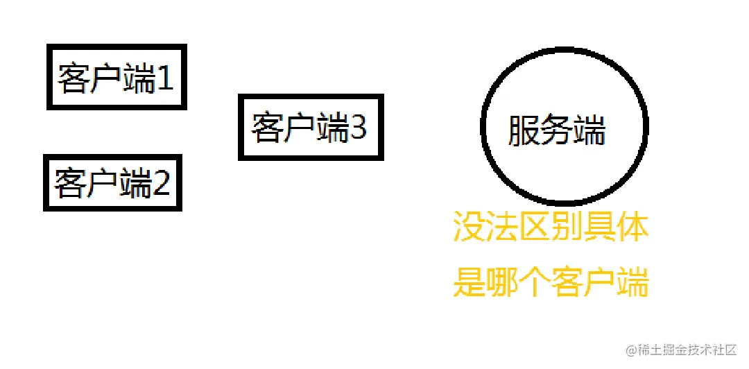 Cookie和Session关系和区别