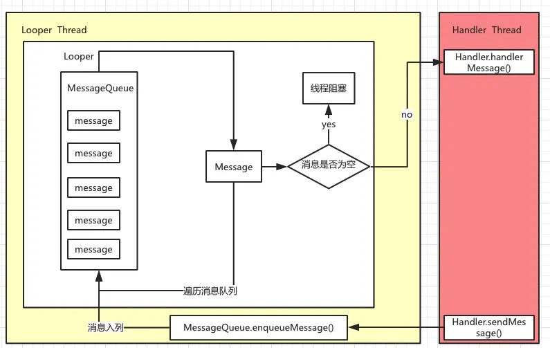 android消息处理机制图