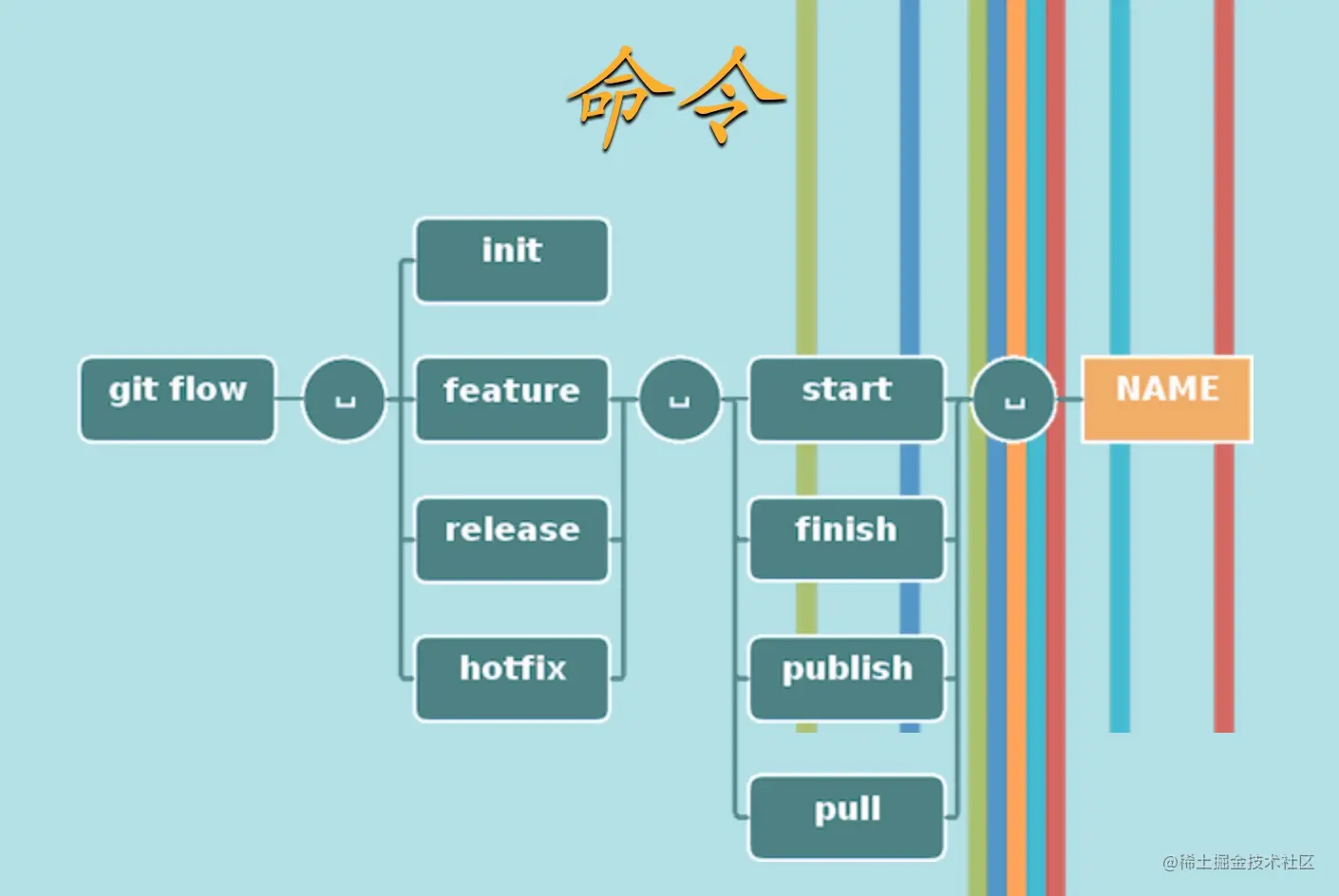 git flow命令