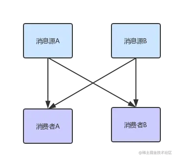 Kafka学习笔记（一）为什么需要Kafka？