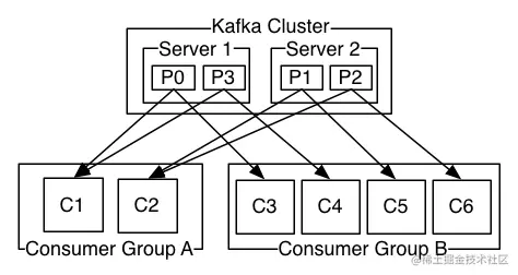 consumer-groups