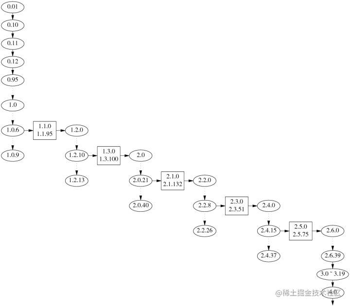 Evolution of the Linux kernel file descriptor table Moment For Technology