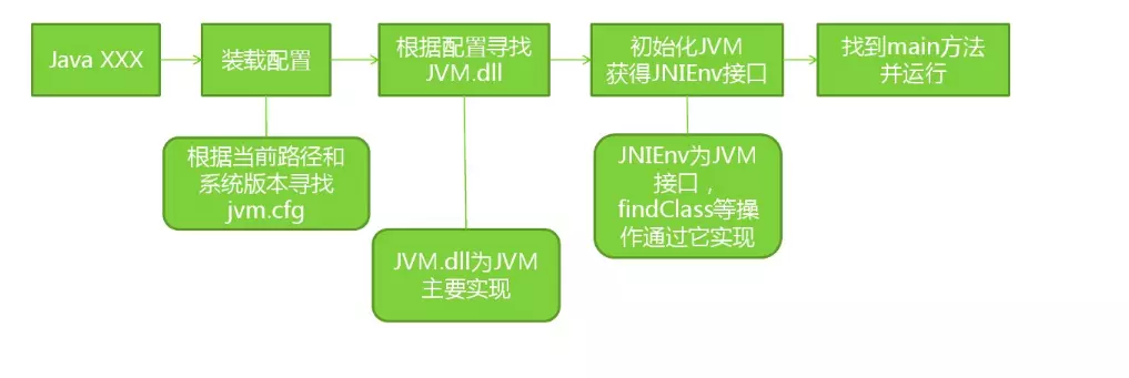 JVM启动流程