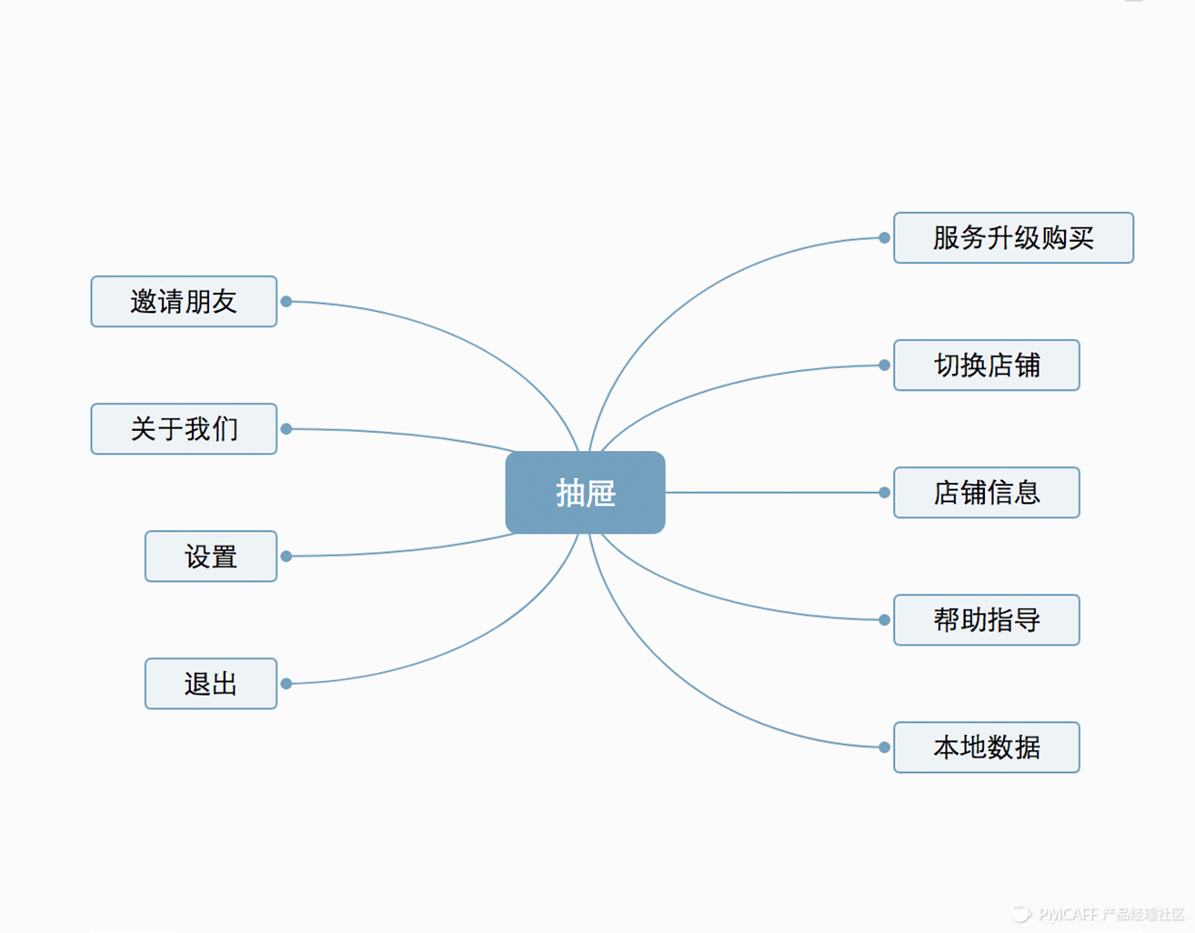 图:抽屉信息构架