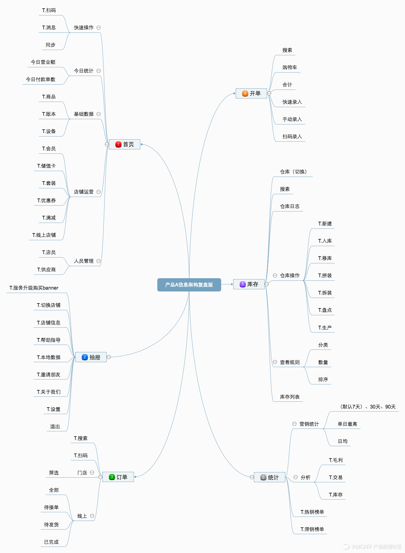 图:产品A信息构架复盘版