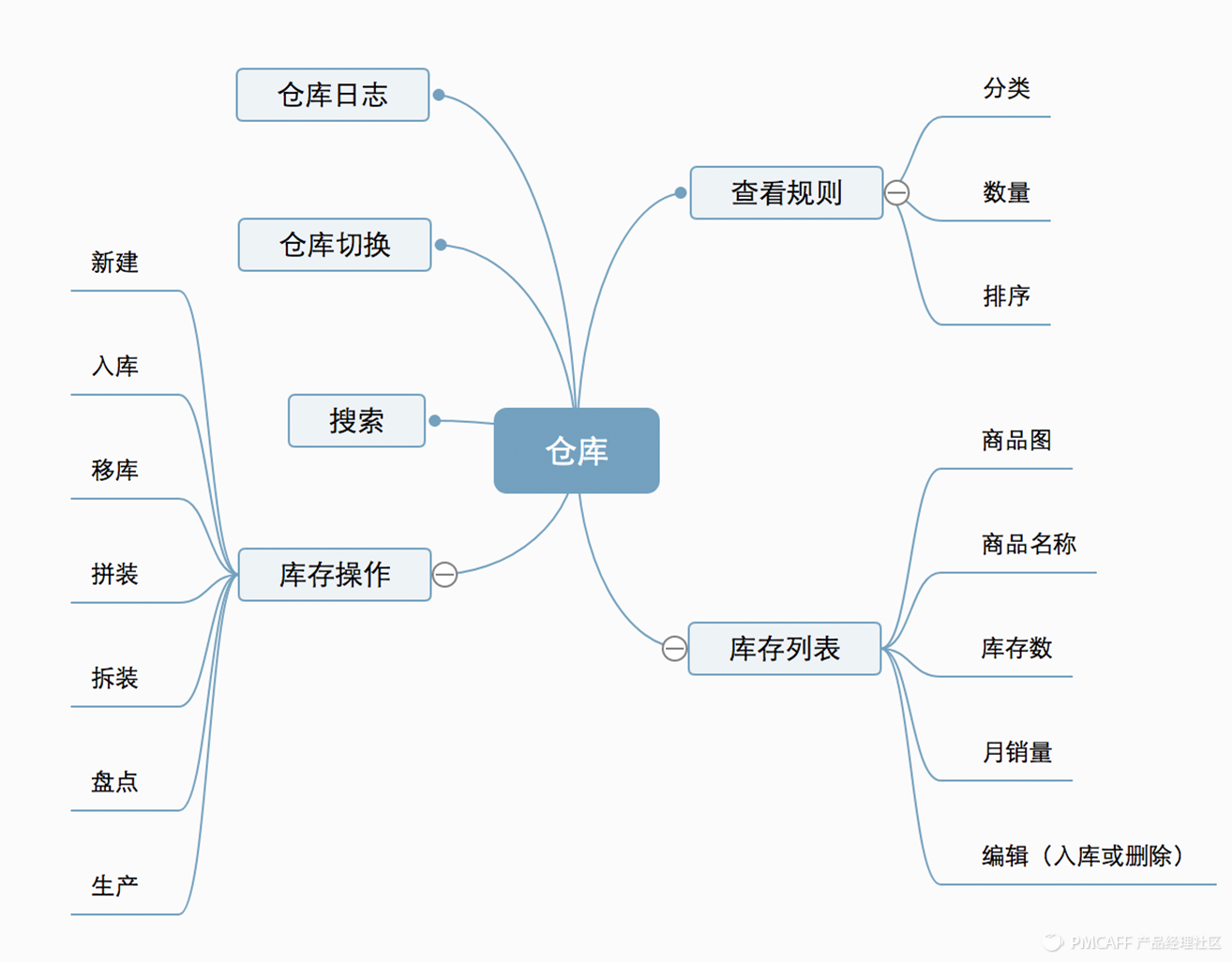 图:仓库信息构架