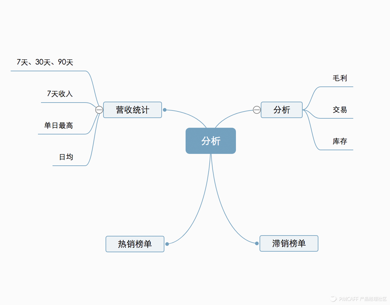 图:分析信息构架