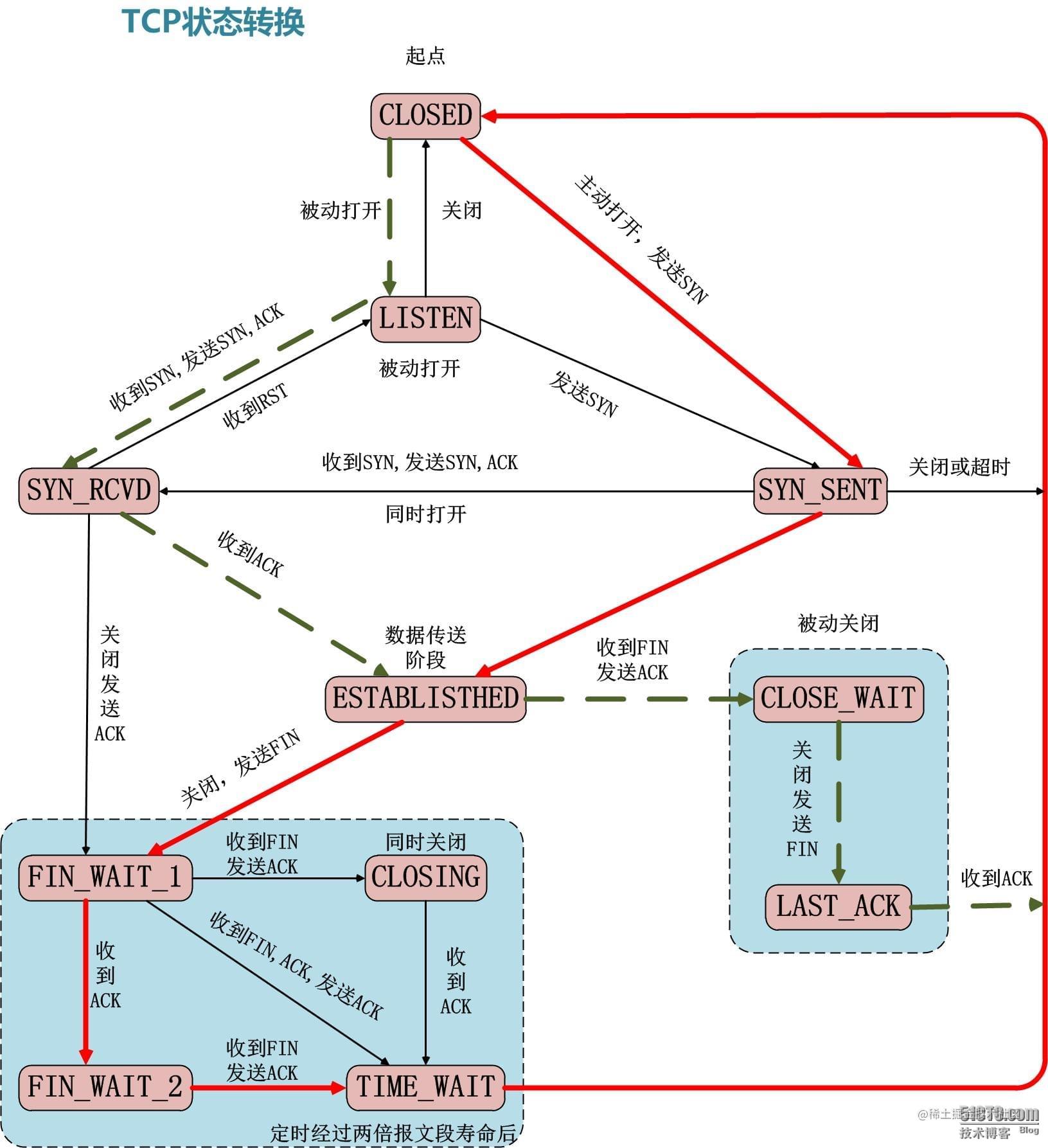 使用 Go 进行 Socket 编程 | 始于珞尘