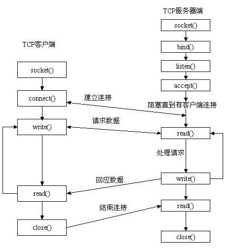 UnixSocket