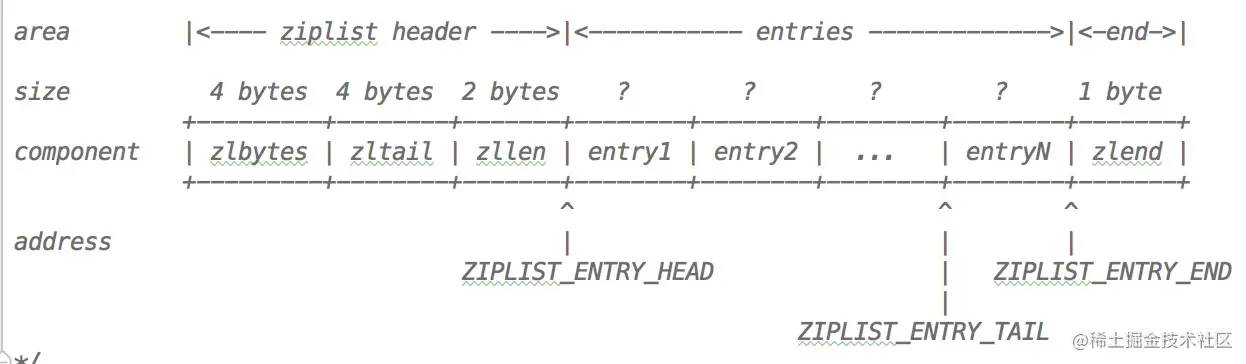 ziplist