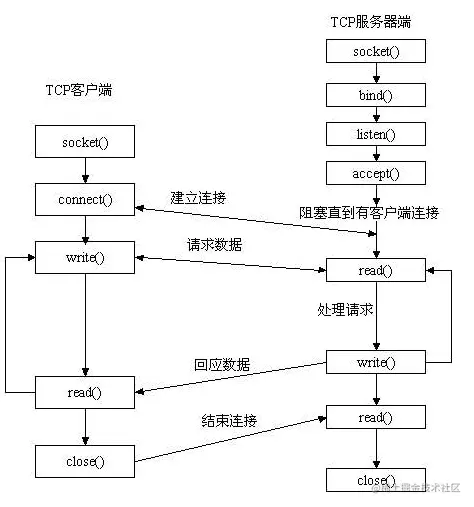 UnixSocket