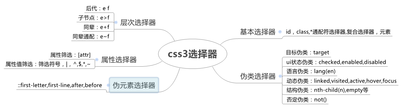 css3选择器