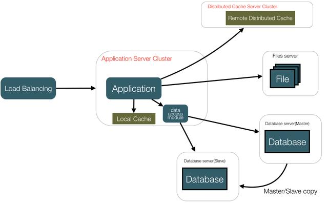 作为一名JAVA程序员,你知道技术架构是如何演进的吗?