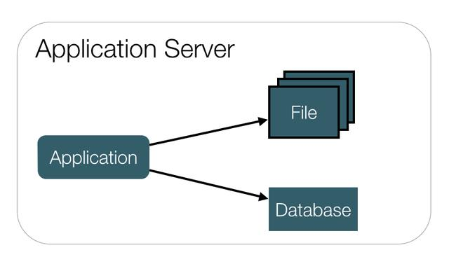 作为一名JAVA程序员,你知道技术架构是如何演进的吗?
