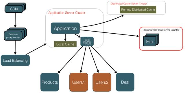 作为一名JAVA程序员,你知道技术架构是如何演进的吗?