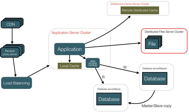 作为一名JAVA程序员,你知道技术架构是如何演进的吗?