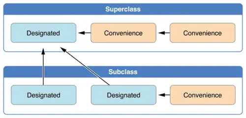 initializerDelegation01_2x-c500