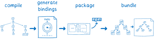 Pipeline from compiling, to generating bindings, to packaging, to bundling