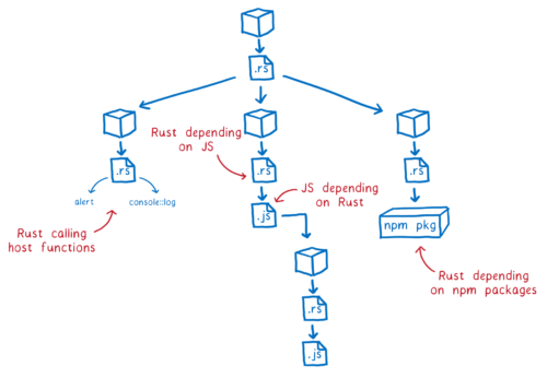 Rust crate graph