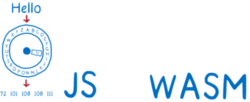 Encoder ring encoding Hello into number equivalent