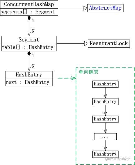 JDK源码（二）ConcurrentHashMap-JDK1.7