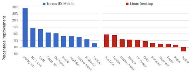 Reduction in time spent in V8 for user interaction benchmarks.png