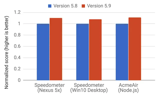 benchmarkscores.Improvements on Web and Node.js benchmarks .png