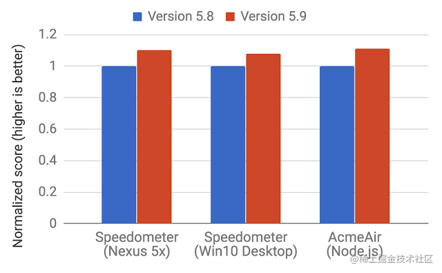 benchmarkscores.Improvements on Web and Node.js benchmarks .png
