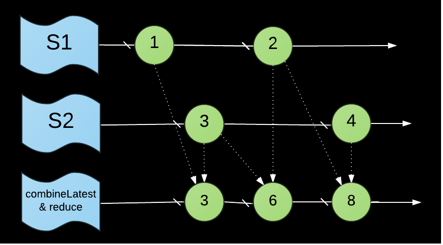 combineLatest & reduce