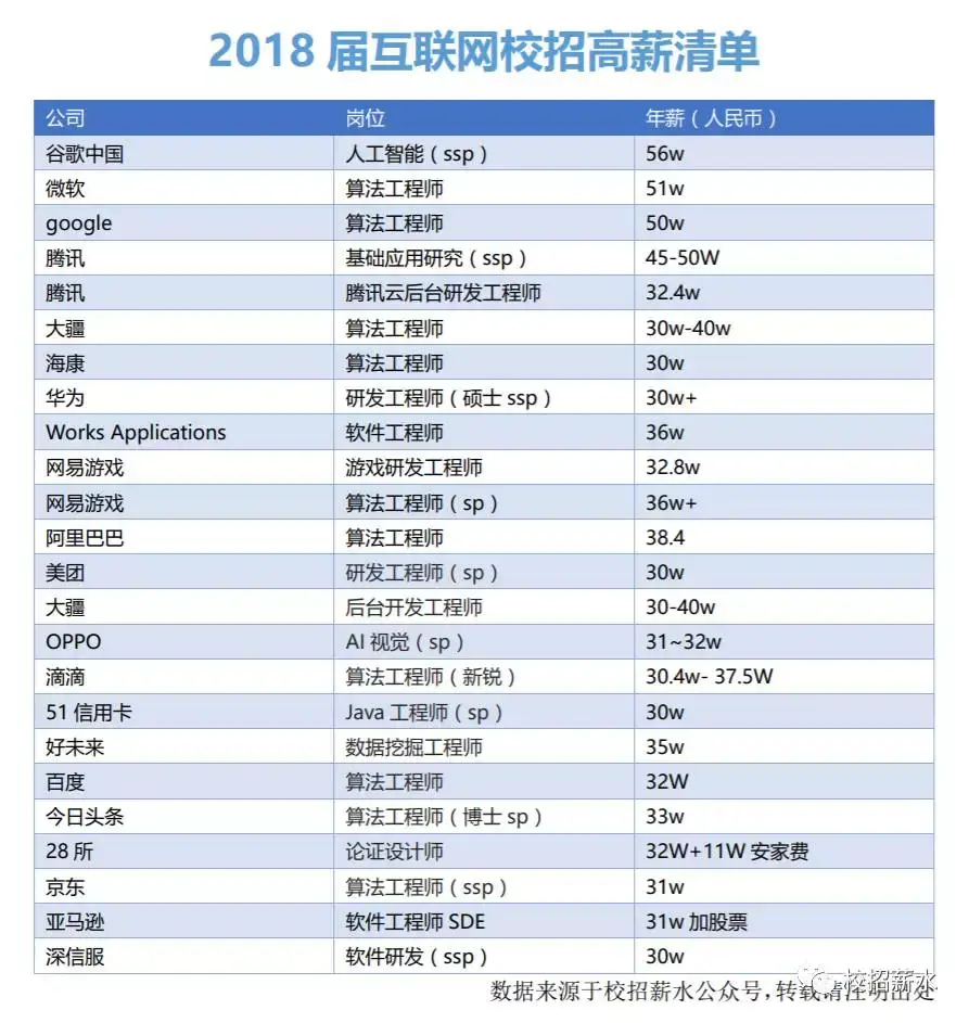 一毕业年薪就50万，没出校门就抢光，AI人才真的这么值钱？