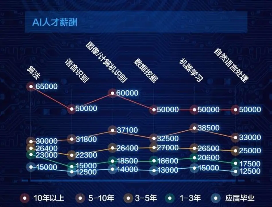 一毕业年薪就50万，没出校门就抢光，AI人才真的这么值钱？