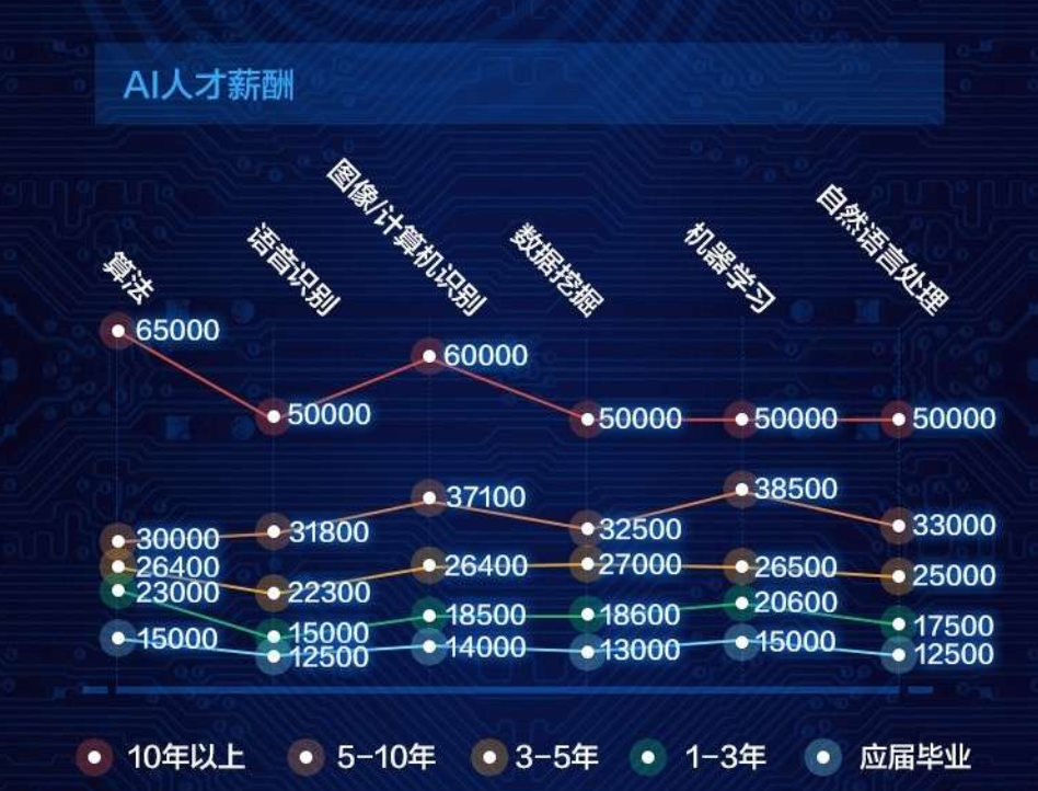 一毕业年薪就50万，没出校门就抢光，AI人才真的这么值钱？