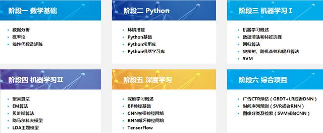 人工智能程序员入门应该学哪些算法？