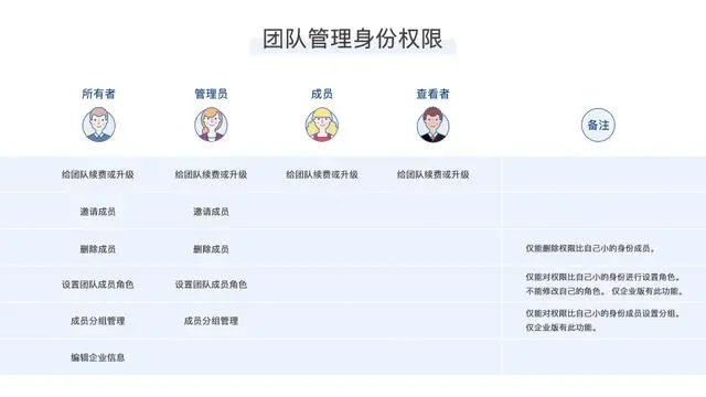 聊聊原型设计中的团队管理功能