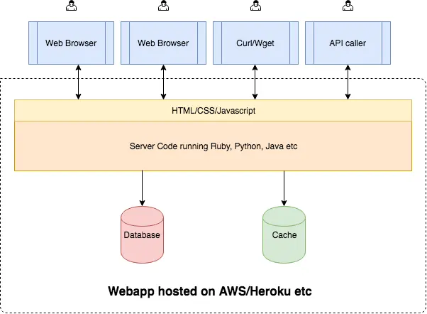 webapp architecture