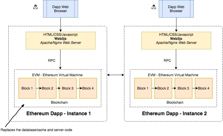 ethereum architecture