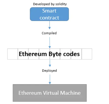 contract development and deploy