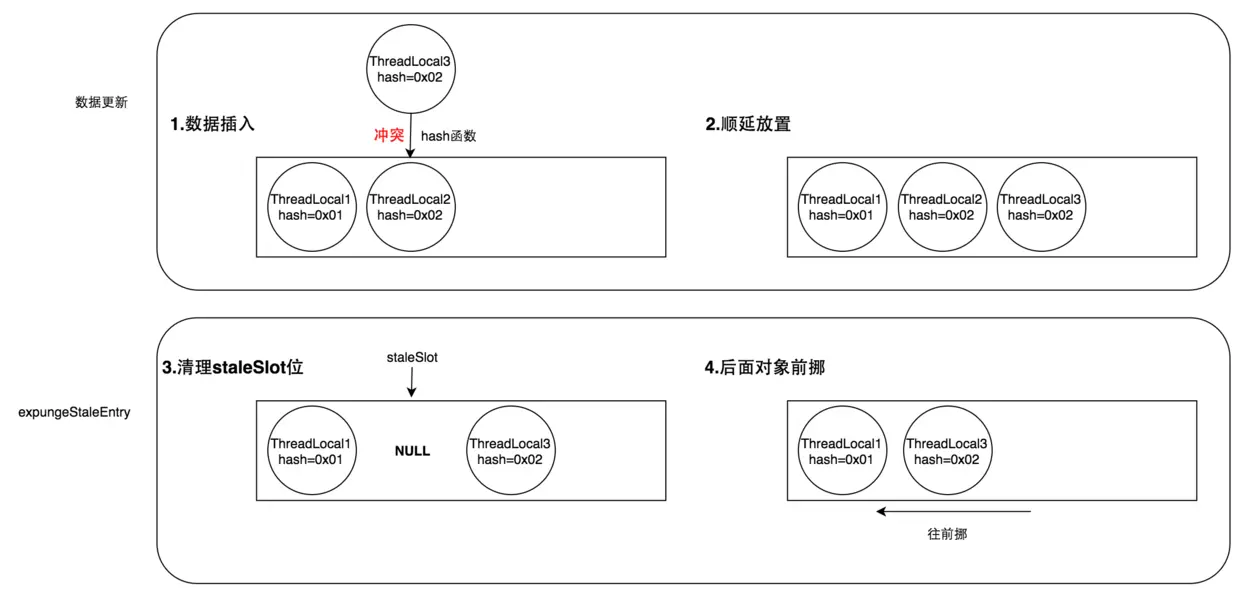expungeStaleEntry方法