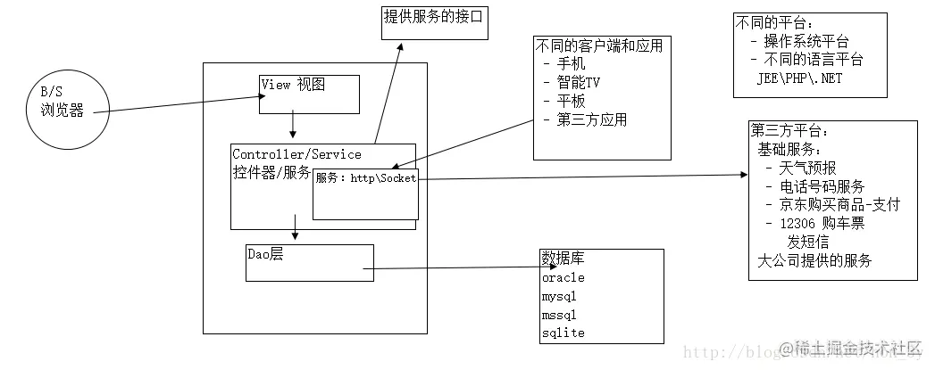 WebService就是这么简单WebService介绍