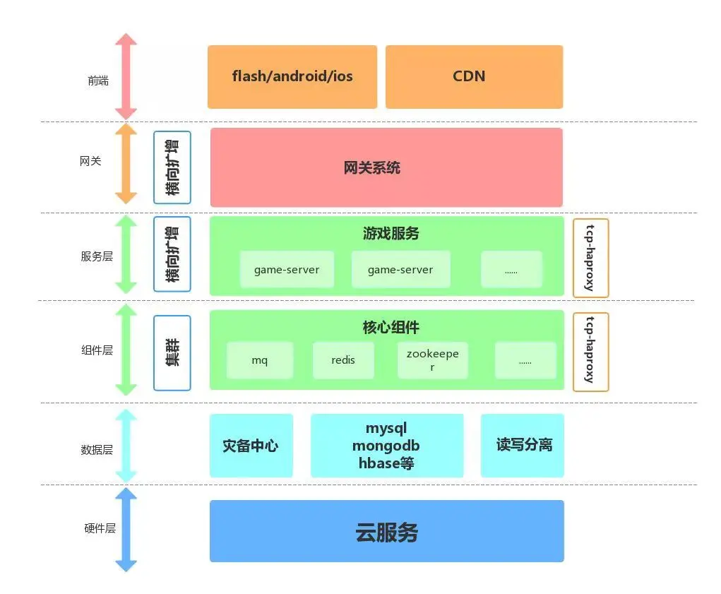 %e6%b8%b8%e6%88%8f%e6%9e%b6%e6%9e%84