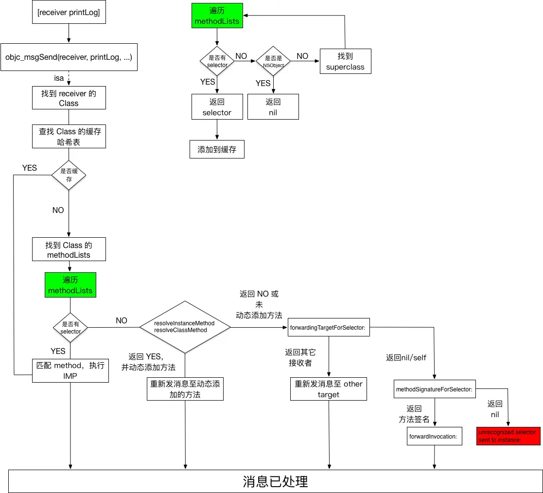消息发送转发概览
